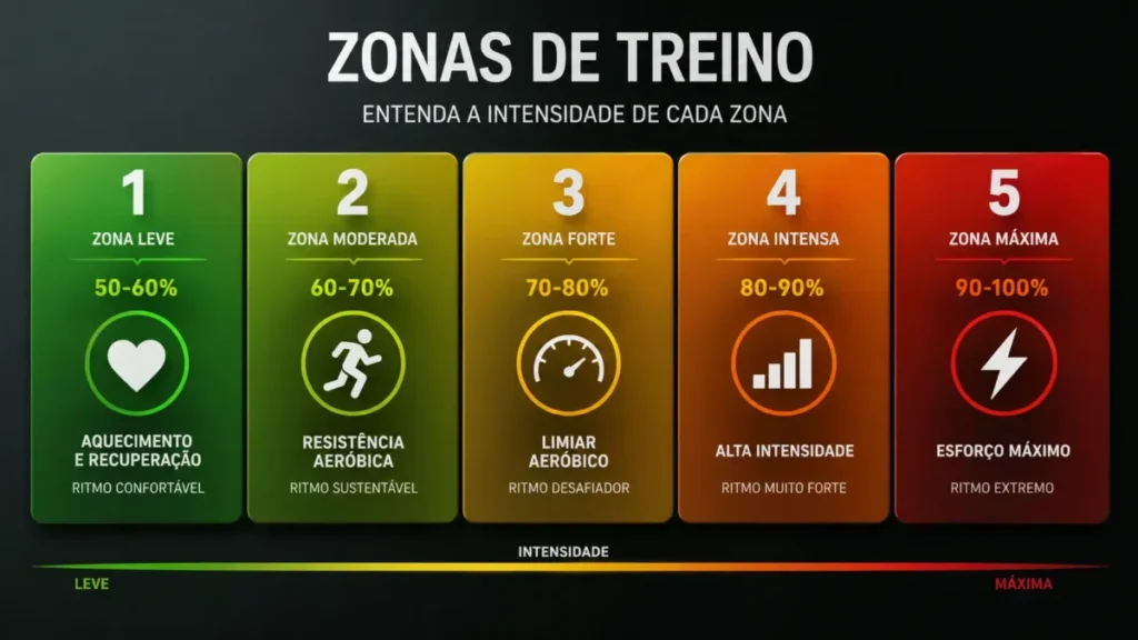 zonas de treino corrida escala intensidade frequência cardíaca
