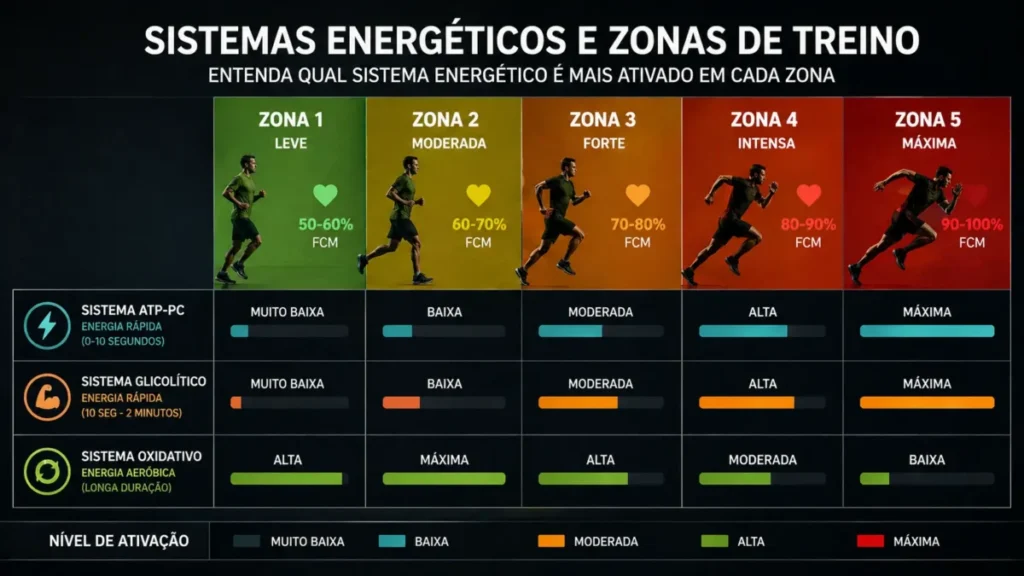 zonas treino corrida sistemas energeticos aeróbico anaeróbico