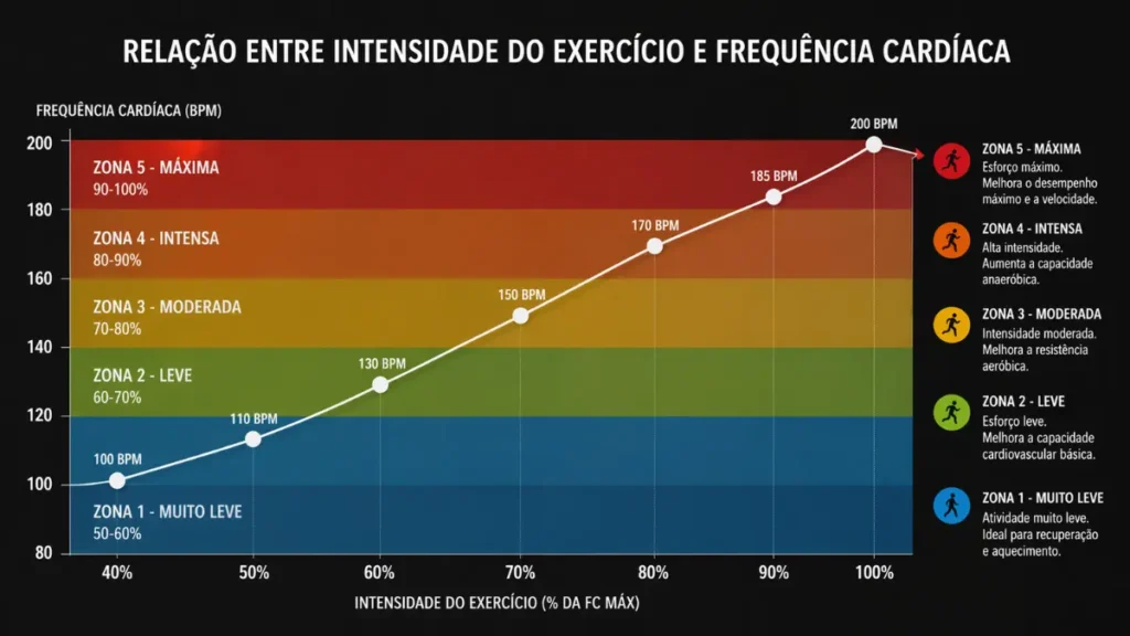 infográfico frequência cardíaca zonas treino corrida intensidade