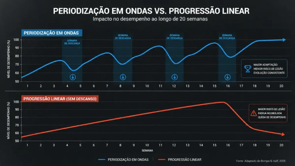 periodização corrida semanas descarga prevenção lesões gráfico