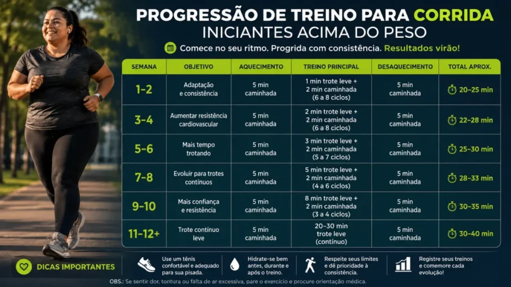 programa corrida iniciantes acima do peso 16 semanas progressão
