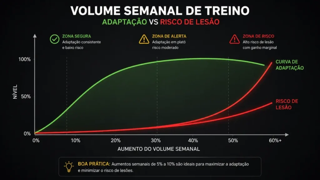 volume semanal de corrida ideal por nível — gráfico de adaptação e risco de lesão