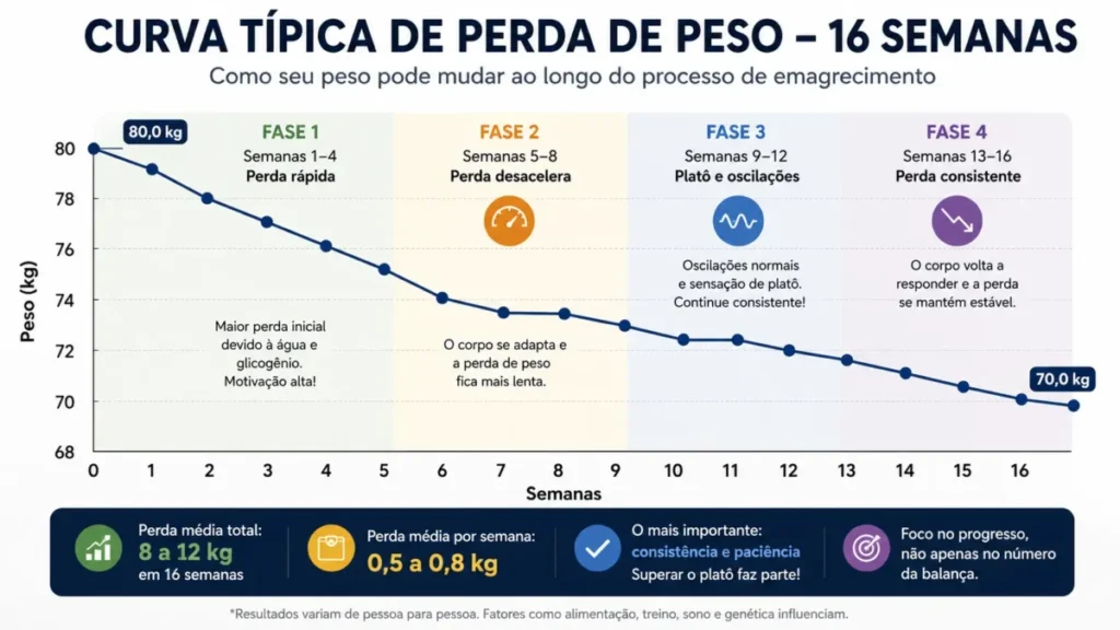 quanto tempo para emagrecer correndo — evolução típica do peso ao longo do programa