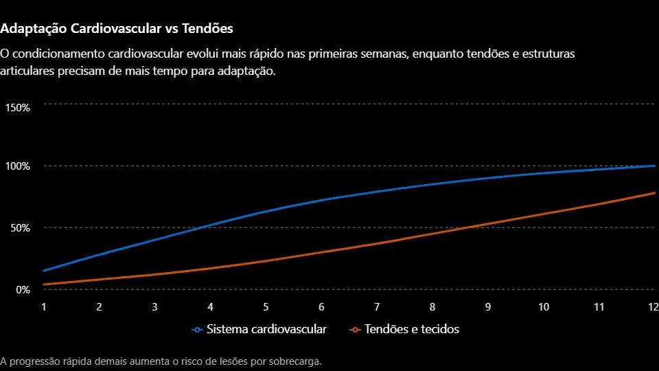 progressão de carga corrida — diferença de velocidade de adaptação entre sistema cardiovascular e tecidos conjuntivos