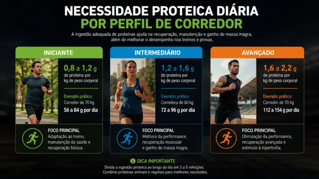 necessidade proteica diaria corredores grafico nutricao esportiva