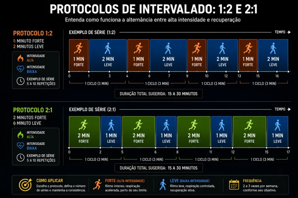 treino intervalado corrida protocolo 1:2 2:1 queimar gordura perder barriga