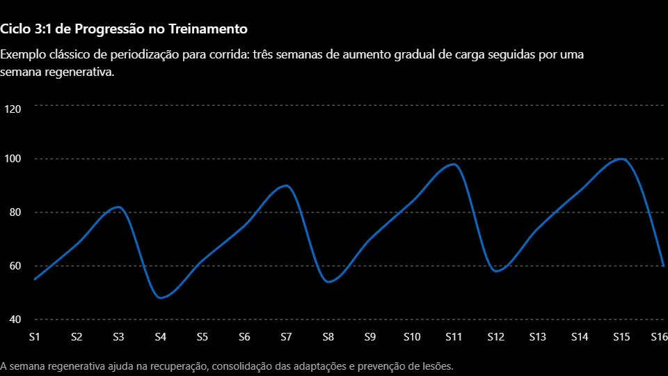 planilha progressiva corrida — ciclo de carga 3:1 com semanas de regeneração