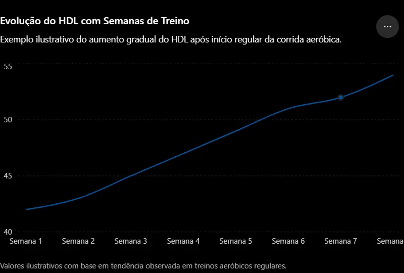 corrida colesterol bom — tempo para resultados aparecerem no exame de sangue