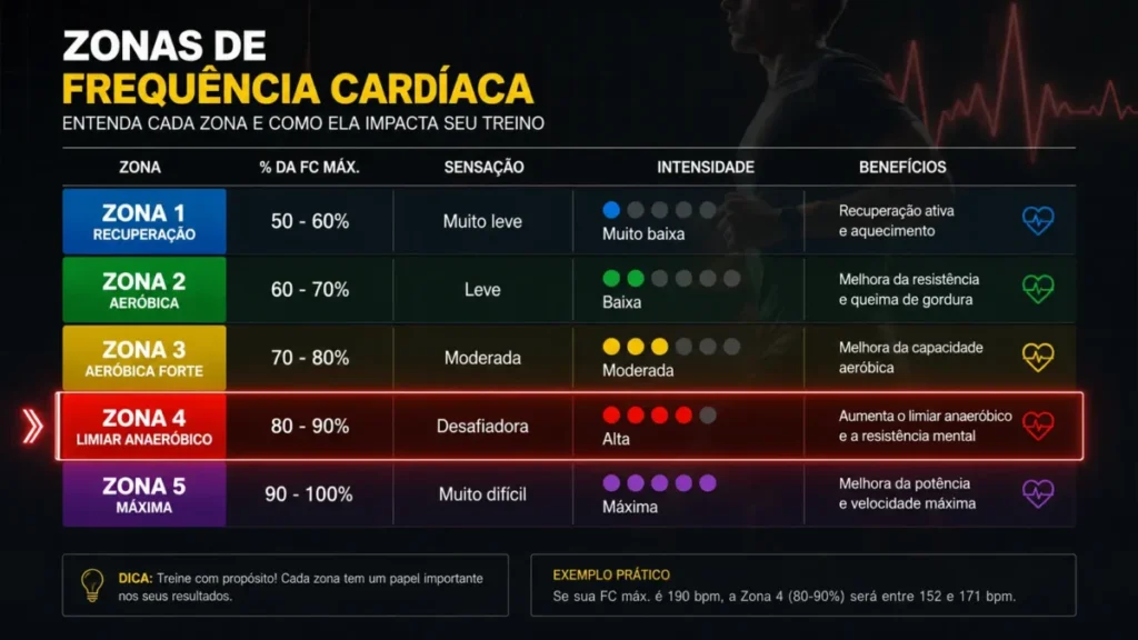 zonas de frequência cardíaca para treino de 10km