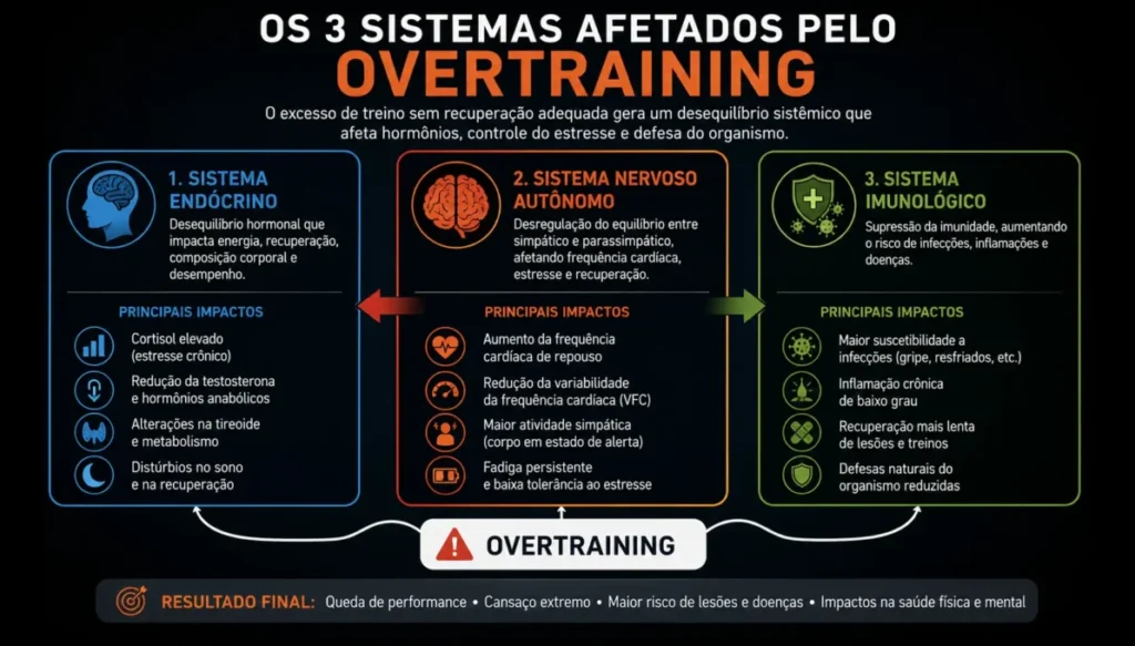 como saber se estou treinando demais — mecanismos fisiológicos do overtraining