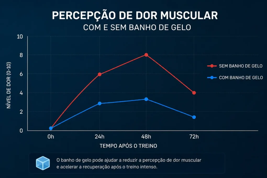 evidencia banho de gelo recuperacao muscular corrida